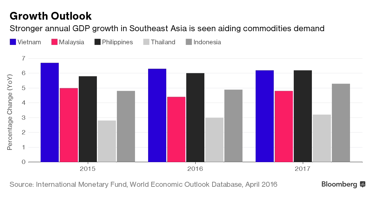 Dự báo tăng trưởng 5 nước ASEAN.