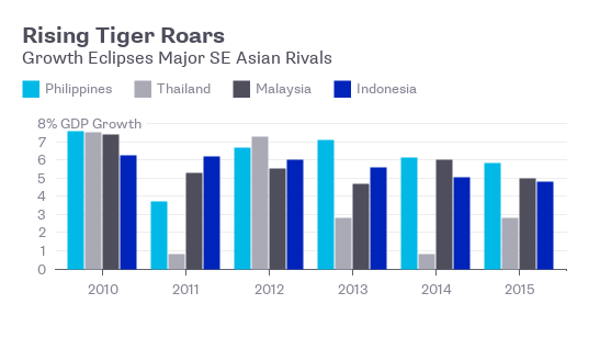 Philippines có tốc độ tăng trưởng vượt bậc so với các nước châu Á
