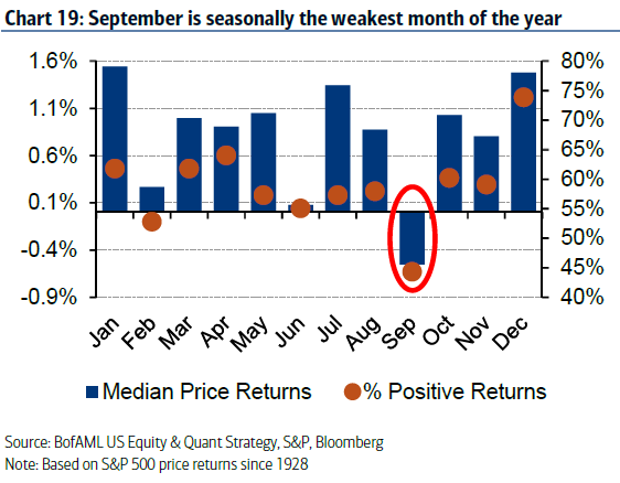 Lịch sử cho thấy tháng 9 luôn là thời điểm lợi nhuận S&P 500 đạt âm.