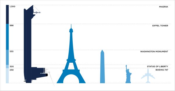 
Kích cỡ của một con tàu loại Triple E của Maersk Line còn khổng lồ hơn cả tháp Eiffel.
