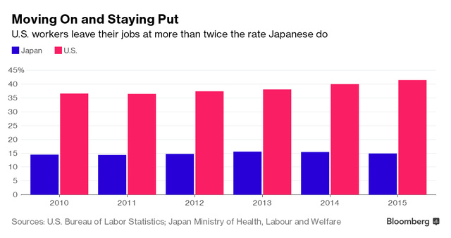 So sánh số lượng người lao động luân chuyển tại Mỹ và Nhật Bản.