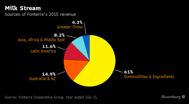 Các nguồn doanh thu của Fonterra năm 2015.