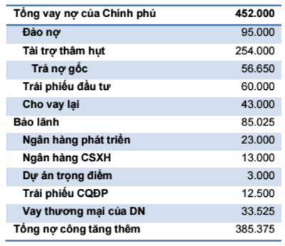 (Kế hoạch vay, trả nợ của Chính phủ năm 2016)