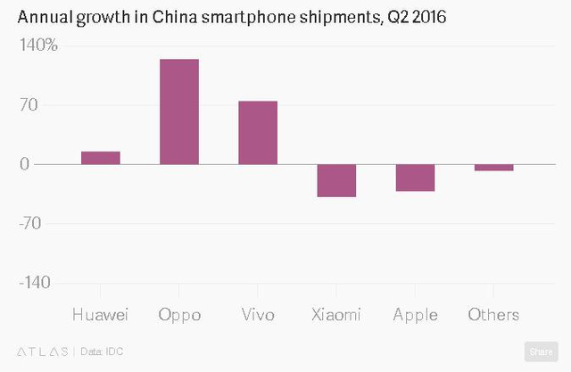 
Tốc độ tăng trưởng của Xiaomi là âm 40%.
