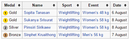 
Các VĐV đoạt huy chương cho Thái Lan lần lượt ở các kì Olympic 2008, 2012 và 2016 (từ trên xuống dưới).
