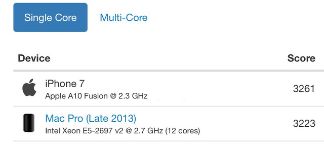 Điểm đơn nhân của A10 Fusion vượt qua cả chiếc Mac Pro với chip Xeon