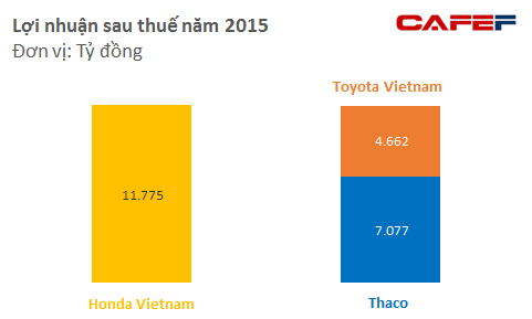 
	Lợi nhuận của Honda bằng cả Thaco và Toyota cộng lại
	