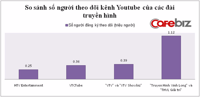 
Truyền hình Vĩnh Long đang áp đảo ở mảng giải trí kỹ thuật số.
