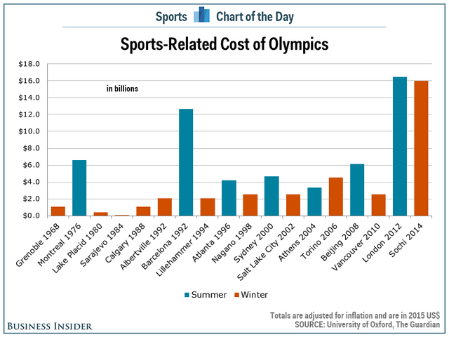 
Mức chi ngân sách cho các kỳ Olympic mùa hè (xanh) và mùa đông(cam) (tỷ USD)

