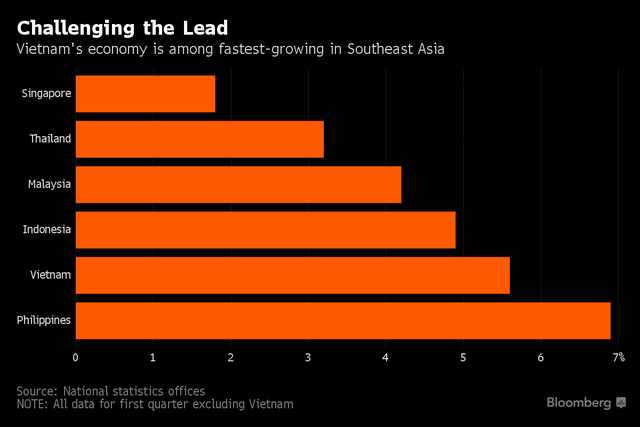 Việt Nam là một trong những nước có tốc độ tăng trưởng nhanh nhất Đông Nam Á