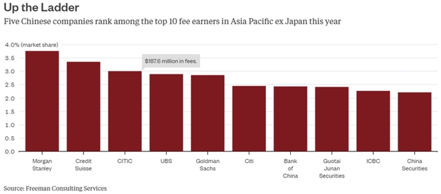 Top 10 phí dịch vụ ngân hàng đầu tư tại châu Á từ đầu năm tới nay