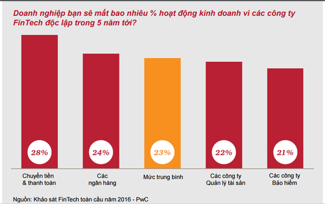 Nguồn: Báo cáo của PwC.