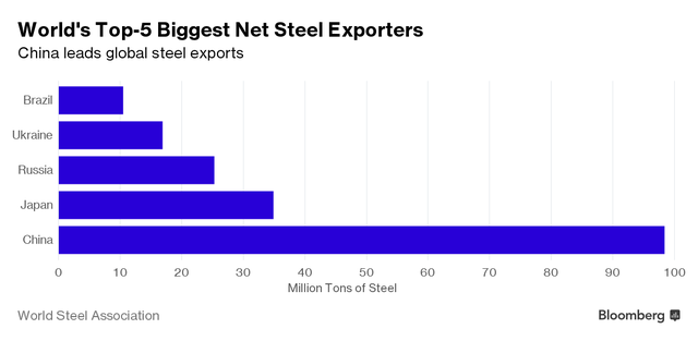 
Trung Quốc đứng đầu trong top 5 nước xuất khẩu thép nhiều nhất thế giới (triệu tấn)

