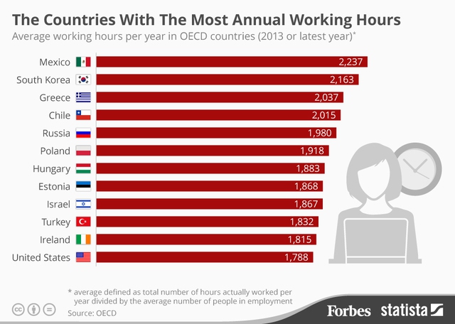 Bảng xếp hạng những nước lao động chăm nhất thế giới của OECD