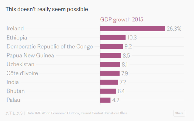 
Tăng trưởng của Ireland vượt nhiều nước nghèo khác có mức tăng trưởng nhanh nhất thế giới.
