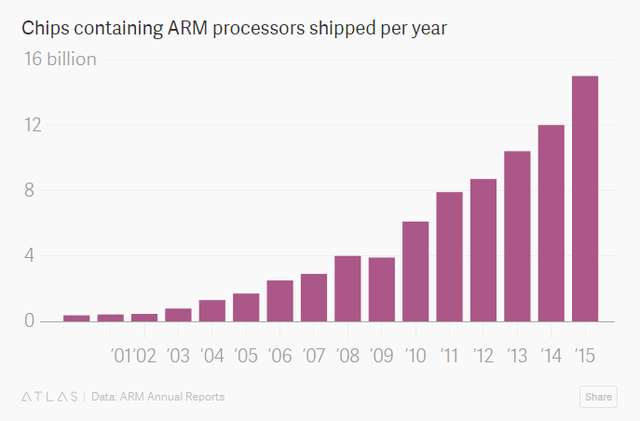 
Số chip theo thiết kế của ARM được bán qua các năm (tỷ).
