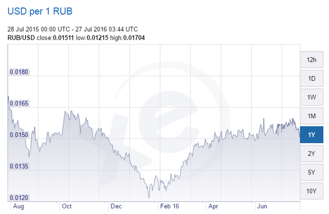 
Tỷ giá USD/Ruble trong 1 năm qua
