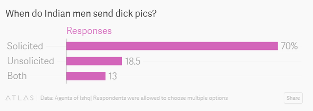 
Chỉ có 18,5% đàn ông Ấn được hỏi chấp nhận tự chụp ảnh bộ phận sinh dục và tự động gửi cho người khác.
