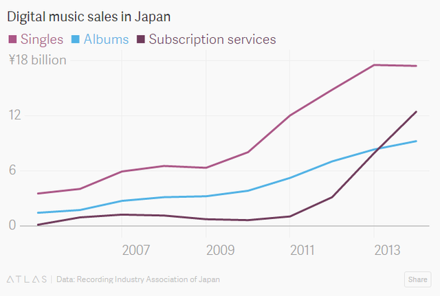 
Doanh số ấn phẩm trực tuyến tăng nhanh tại Nhật (tỷ Yên)
