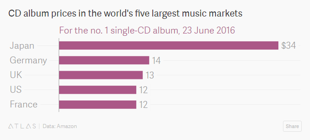 
Giá đĩa đơn CD tại 5 thị trường âm nhạc lớn nhất thế giới theo ngày 23/6/2016 (USD)
