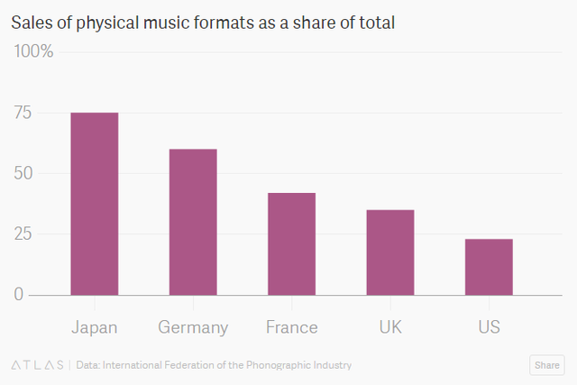 
Tỷ lệ doanh số bán các ấn phẩm âm nhạc vật lý (đĩa CD, đĩa than...) trên toàn cầu phân theo quốc gia
