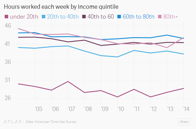 
Số giờ làm việc mỗi tuần của lao động Mỹ phân theo xếp hạng thu nhập
