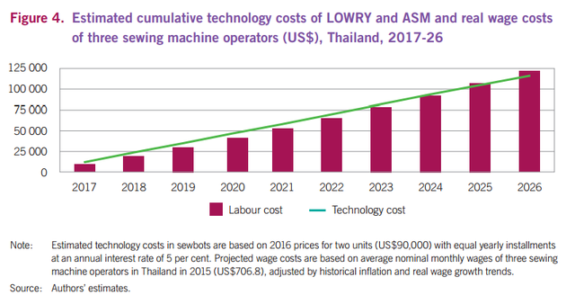 
Chi phí sử dụng máy tự động và lao động thủ công ngành dệt may tại Thái Lan trong khoảng 2017-2026 (USD)
