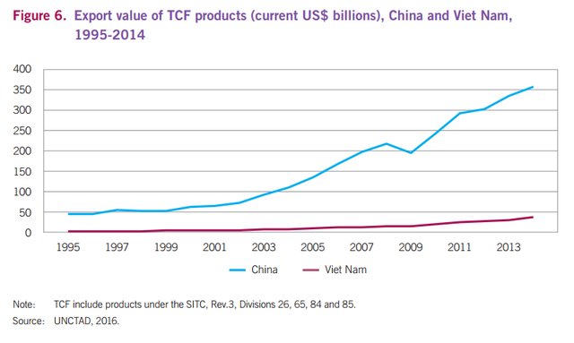 
Kim ngạch xuất khẩu dệt may, dày giép của Việt Nam so với Trung Quốc (tỷ USD)
