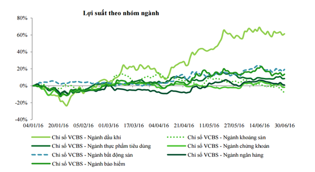 
Dầu khí tăng mạnh nhất; Ngân hàng, Chứng khoán, Khoáng sản đều giảm hoặc tăng chậm -Nguồn: VCBS .

