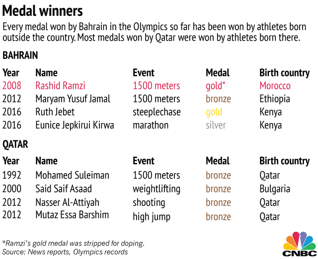 
Hầu hết những huy chương danh giá của Bahrain đền từ vận động viên nhập khẩu
