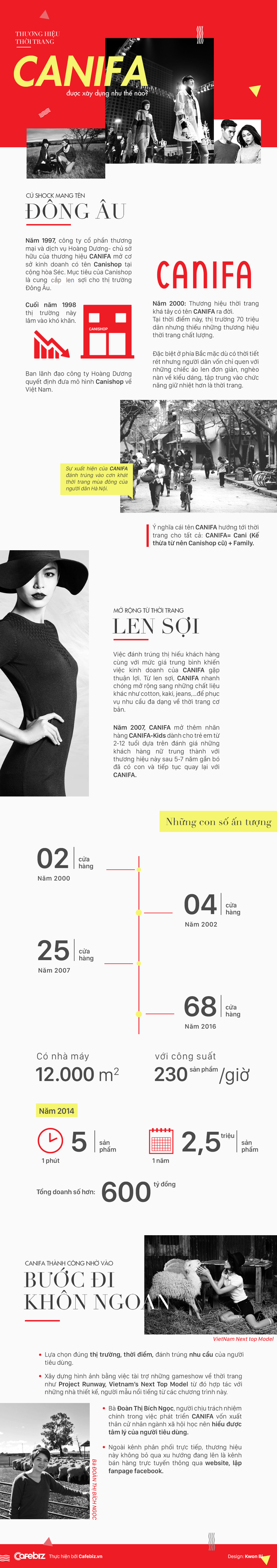 infographic-thoi-trang-canifa-lich-su-hinh-thanh-phat-trien