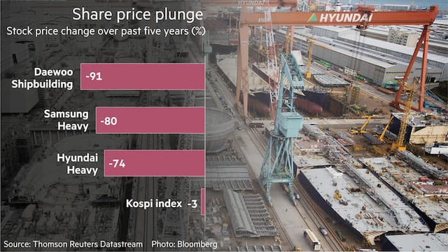 
Thay đổi giá cổ phiếu của 3 ông lớn ngành đóng tàu Hàn Quốc và chỉ số Kospi trong 5 năm qua (%)
