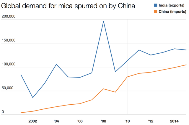 
Trung Quốc là nước nhập khẩu Mica chính từ Ấn Độ
