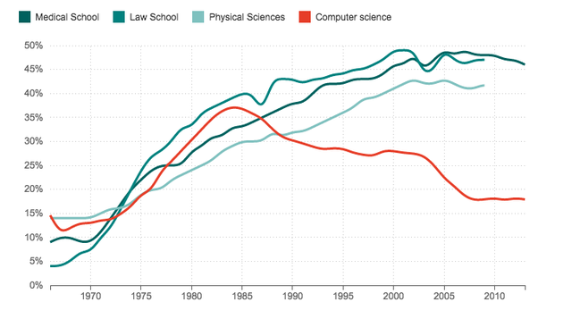 
Đồ thị cho thấy nữ giới theo ngành khoa học máy tính giảm rất mạnh kể từ sau năm 1984

