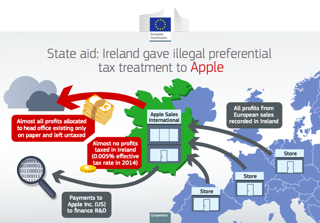 
Doanh thu của các chi nhánh Apple tại Châu Âu được chuyển về Ireland những phần lớn khoản thu này được chuyển tiếp đến mootuj chi nhánh ma trên giấy tờ. Nhờ đó, Apple chỉ phải trả 0,005% thuế trên một phần doanh thu rất nhỏ. Số tiền lãi thực tế được Apple đầu tư và nghiên cứu và phát triển sản phẩm (R&D)

