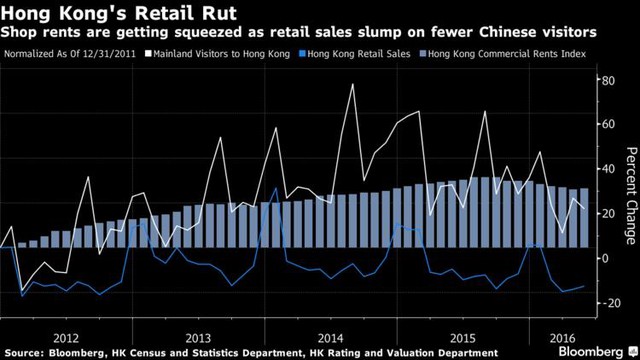 
Sự sụt giảm của ngành bán lẻ Hồng Kông
