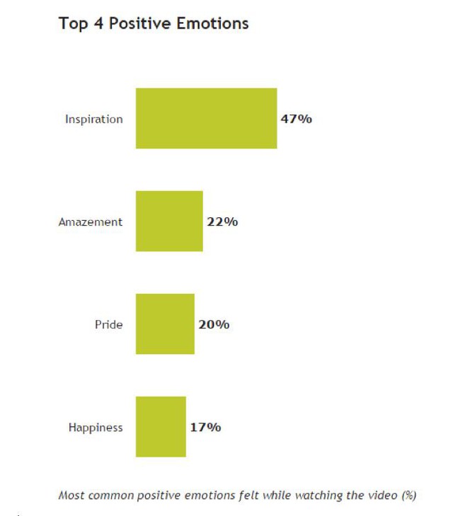 
Top 4 cảm xúc của người xem, theo thứ tự giảm dần: Truyền cảm hứng, Kinh ngạc, Tự hào và Hạnh phúc.

