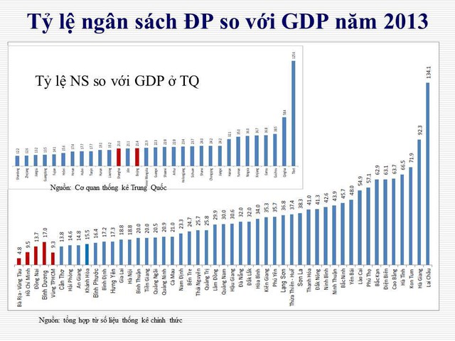 Thấy gì khi đầu tàu TPHCM thu ngân sách đứng đầu cả nước, còn chi/GDP thì gần bét bảng? - Ảnh 4.