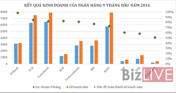 Cuối năm, ngân hàng nào đang gần đích nhất?