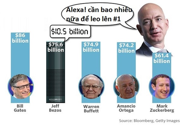 Cứ đ&#224; n&#224;y, Jeff Bezos ho&#224;n to&#224;n c&#243; thể vượt Bill Gates v&#224; trở th&#224;nh tỷ ph&#250; 100 tỷ USD đầu ti&#234;n tr&#234;n thế giới?