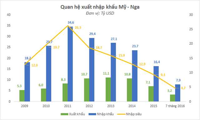 Quan hệ Mỹ - Nga 7 năm qua: Ngày càng lạnh nhạt theo thời gian - Ảnh 1.