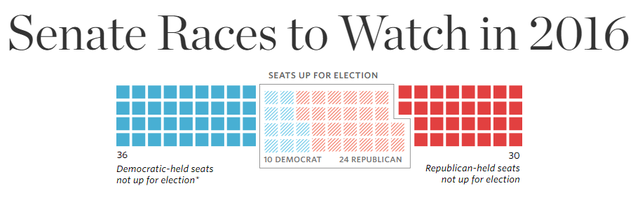 
Có khoảng 10 ghế của đảng Dân chủ và 24 ghế của đảng Cộng hòa tại Thượng viện sẽ phải bầu lại trong năm 2016.
