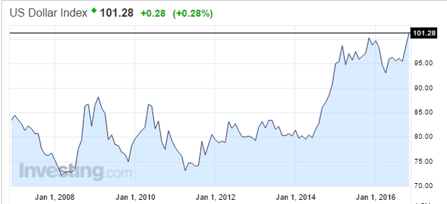 
Chỉ số Dollar Index
