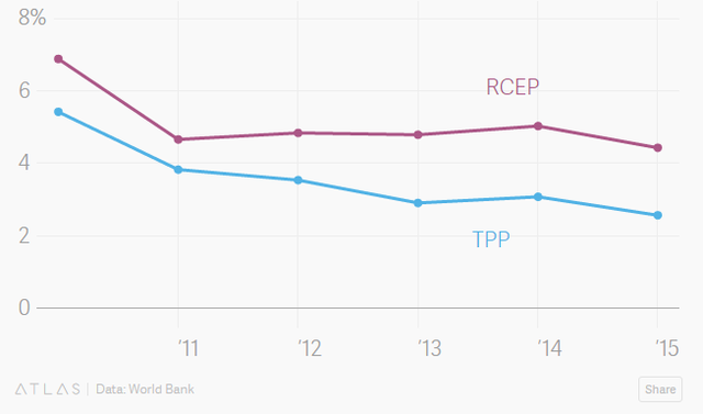 
Tăng trưởng GDP bình quân của các nước thành viên của 2 hiệp định (%)
