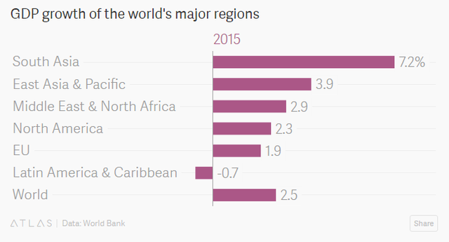 
Đông Nam Á và Châu Á có mức tăng trưởng nhanh nhất thế giới.
