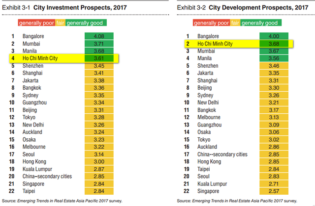 
Bảng xếp hạng dự báo đầu tư và phát triển của các thành phố Châu Á Thái Bình Dương năm 2017.
