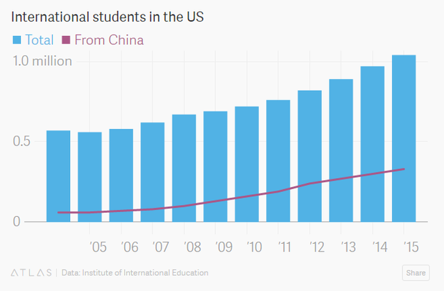 
Tổng số du học sinh vào Mỹ (xanh) và du học sinh Trung Quốc (đỏ) (triệu người)

