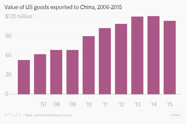 
Kim ngạch xuất khẩu từ Mỹ vào Trung Quốc giai đoạn 2006-2015 (tỷ USD)

