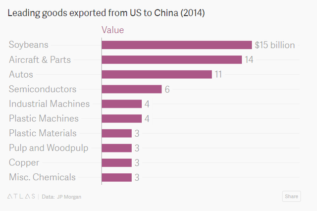 
Những mặt hàng xuất khẩu nhiều nhất từ Mỹ vào Trung Quốc năm 2014 (tỷ USD)
