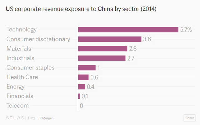
Những ngành tại Mỹ phụ thuộc nhiều vào thị trường Trung Quốc nhất (% năm 2014)
